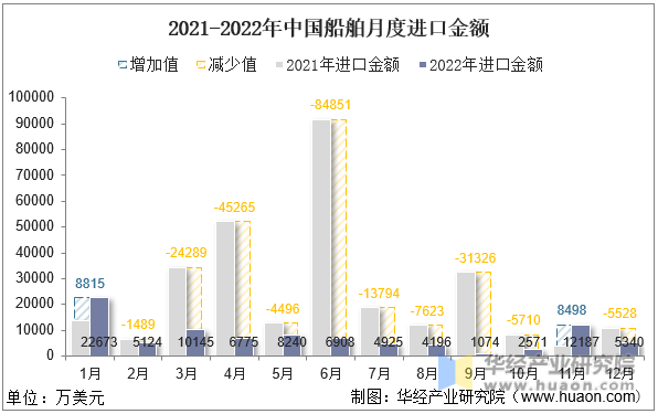 2021-2022年中国船舶月度进口金额