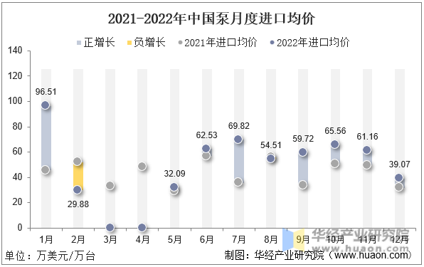 2021-2022年12月中国泵月度进口均价
