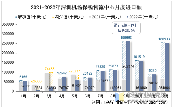 2021-2022年深圳机场保税物流中心月度进口额