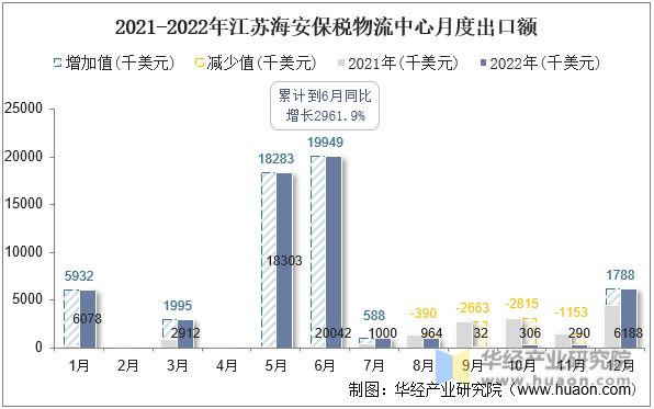 2021-2022年江苏海安保税物流中心月度出口额