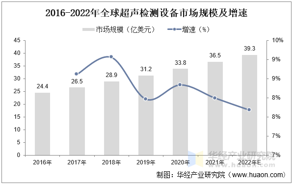 2016-2022年全球超声检测设备市场规模及增速