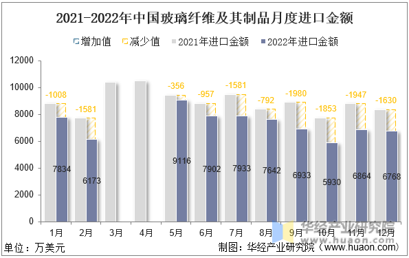 2021-2022年中国玻璃纤维及其制品月度进口金额