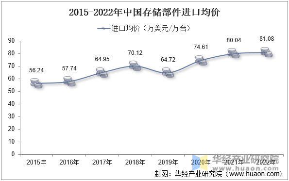 2015-2022年中国存储部件进口均价