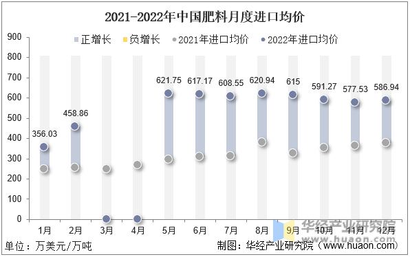 2021-2022年中国肥料月度进口均价