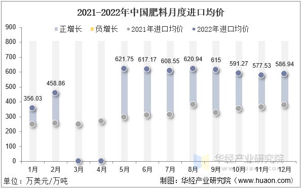 2021-2022年中国肥料月度进口均价