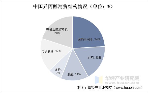 中国异丙醇消费结构情况（单位：%）