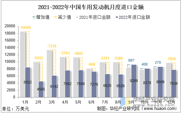 2021-2022年中国车用发动机月度进口金额