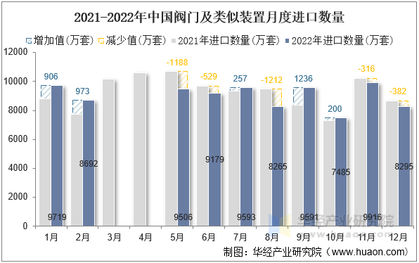 2021-2022年中国阀门及类似装置月度进口数量