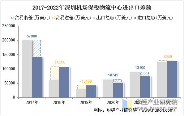 2017-2022年深圳机场保税物流中心进出口差额