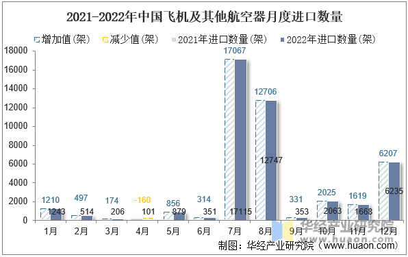 2021-2022年中国飞机及其他航空器月度进口数量