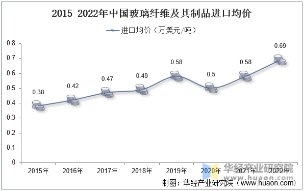 2015-2022年中国玻璃纤维及其制品进口均价