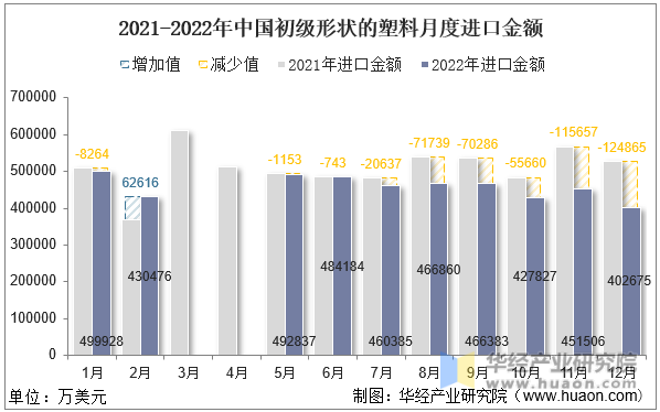 2021-2022年中国初级形状的塑料月度进口金额