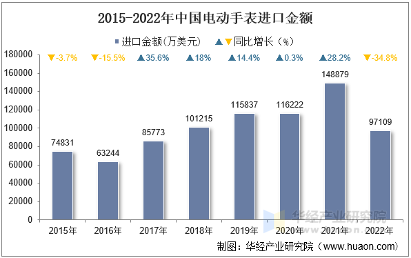 2015-2022年中国电动手表进口金额