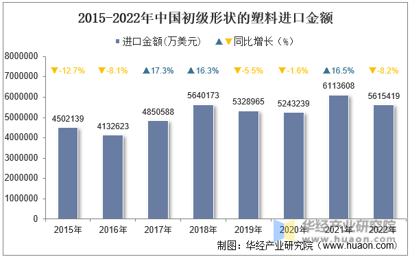 2015-2022年中国初级形状的塑料进口金额
