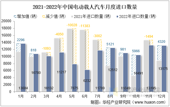 2021-2022年中国电动载人汽车月度进口数量