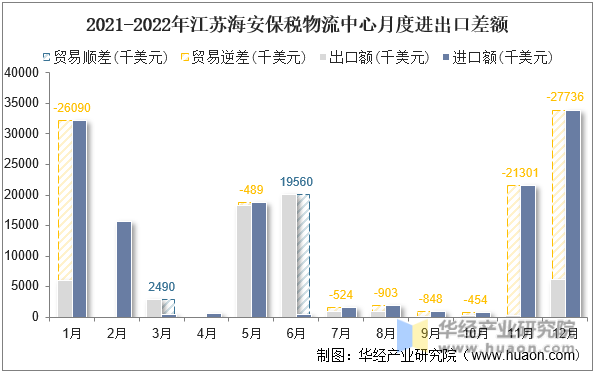 2021-2022年江苏海安保税物流中心月度进出口差额