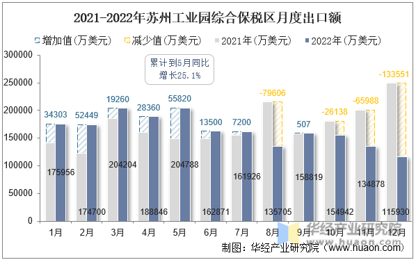 2021-2022年苏州工业园综合保税区月度出口额