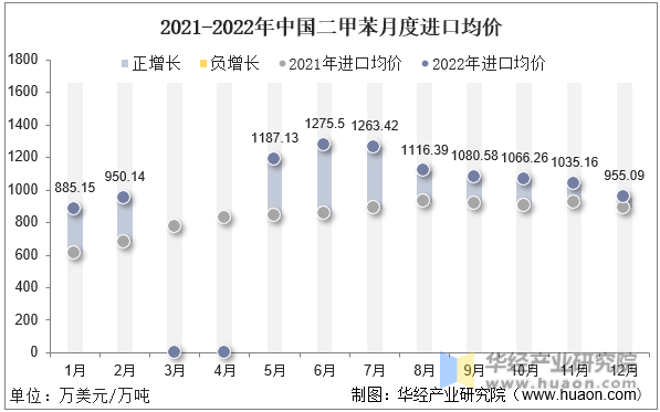2021-2022年中国二甲苯月度进口均价