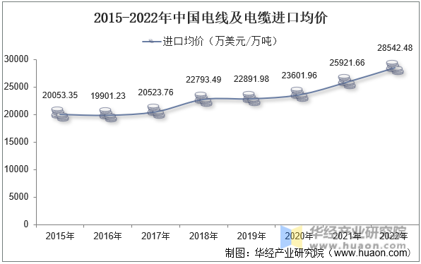 2015-2022年中国电线及电缆进口均价
