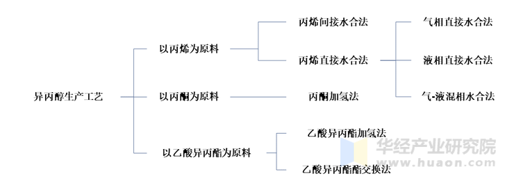 异丙醇的生产工艺