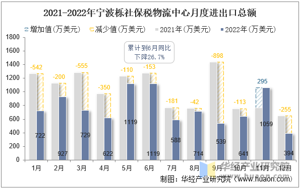 2021-2022年宁波栎社保税物流中心月度进出口总额