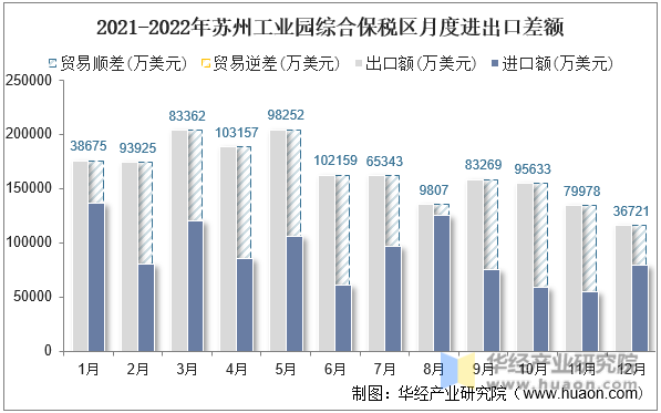 2021-2022年苏州工业园综合保税区月度进出口差额