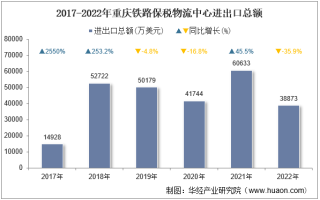 2022年重庆铁路保税物流中心进出口总额及进出口差额统计分析