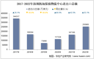 2022年深圳机场保税物流中心进出口总额及进出口差额统计分析
