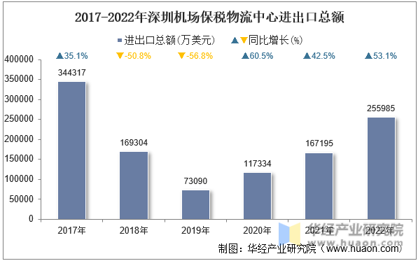 2017-2022年深圳机场保税物流中心进出口总额