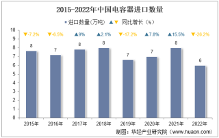 2022年中国电容器进口数量、进口金额及进口均价统计分析