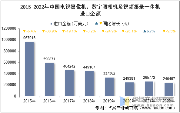 2015-2022年中国电视摄像机，数字照相机及视频摄录一体机进口金额