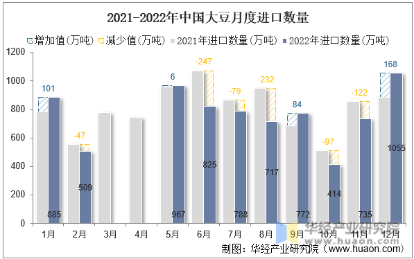 2021-2022年中国大豆月度进口数量