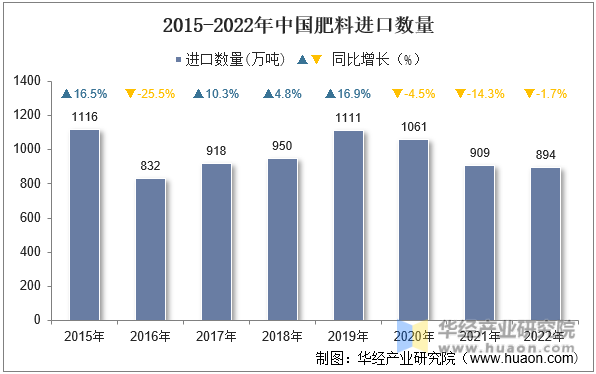 2015-2022年中国肥料进口数量