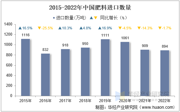 2015-2022年中国肥料进口数量