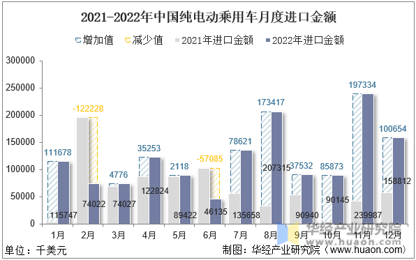 2021-2022年中国纯电动乘用车月度进口金额