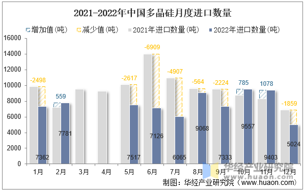 2021-2022年中国多晶硅月度进口数量