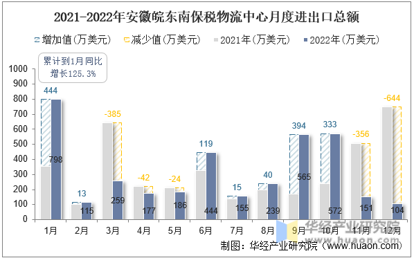 2021-2022年安徽皖东南保税物流中心月度进出口总额