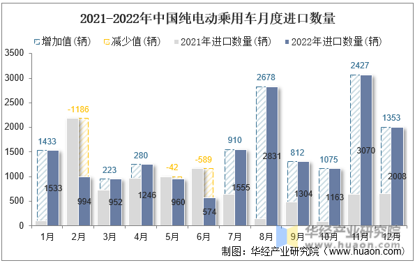 2021-2022年中国纯电动乘用车月度进口数量
