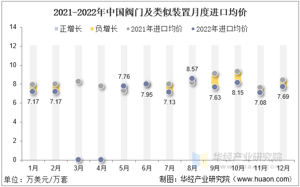2021-2022年中国阀门及类似装置月度进口均价