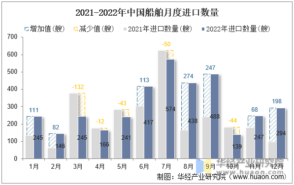 2021-2022年中国船舶月度进口数量