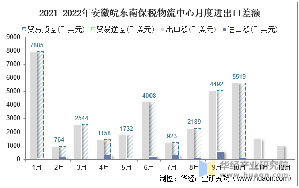 2021-2022年安徽皖东南保税物流中心月度进出口差额