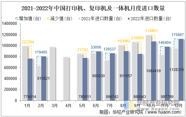 2021-2022年中国打印机、复印机及一体机月度进口数量