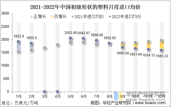 2021-2022年12月中国初级形状的塑料月度进口均价