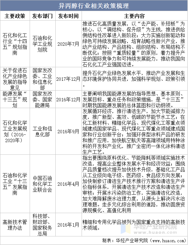 异丙醇行业相关政策梳理