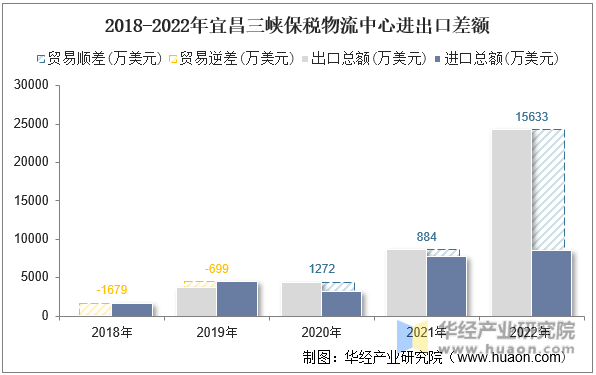 2018-2022年宜昌三峡保税物流中心进出口差额