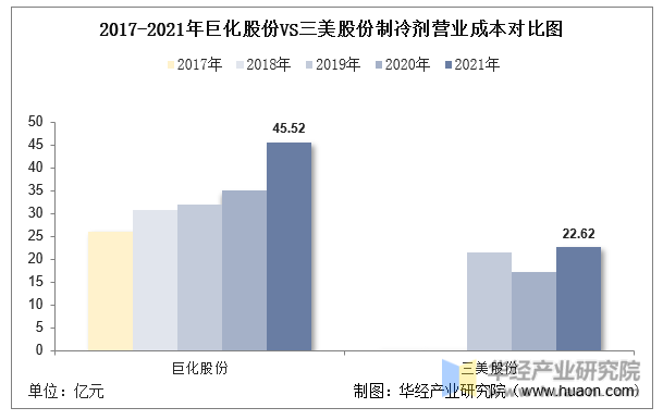 2017-2021年巨化股份VS三美股份制冷剂营业成本对比图