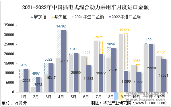 2021-2022年中国插电式混合动力乘用车月度进口金额