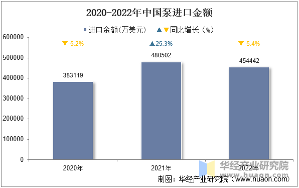 2020-2022年中国泵进口金额
