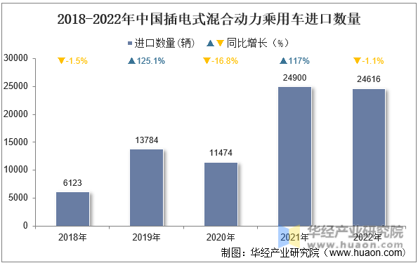 2018-2022年中国插电式混合动力乘用车进口数量