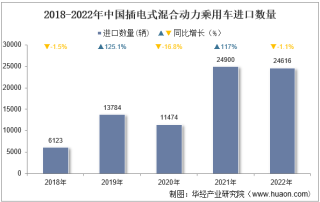 2022年中国插电式混合动力乘用车进口数量、进口金额及进口均价统计分析